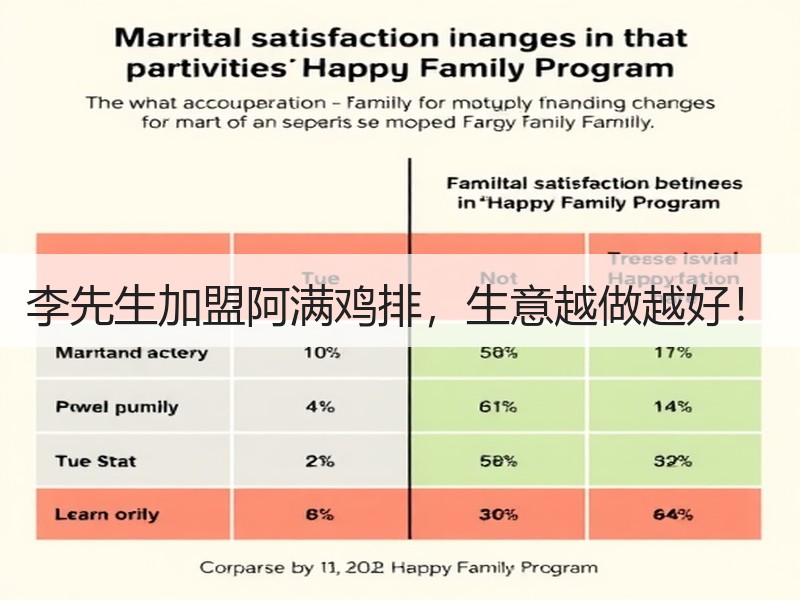 李先生加盟阿满鸡排，生意越做越好！
