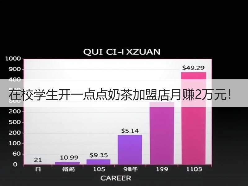 在校学生开一点点奶茶加盟店月赚2万元！
